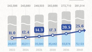 오산시 자료제공 - 2022 노인등록통계.jpg