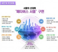 서울시, 지자체 최초로 자체 '메타버스 플랫폼' 구축