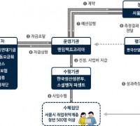 서울시, 청년실업해소 사회성과보상사업 추진